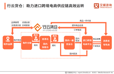 品牌管理新趨勢 2020-2021中國進口跨境電商行業深度解析