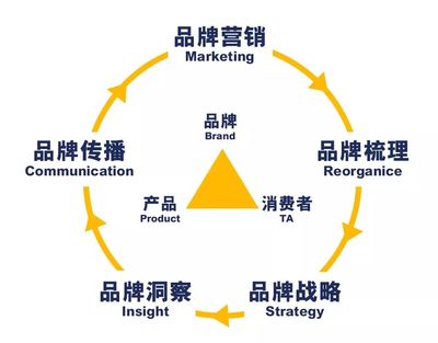 背景提升利器 廣州品牌洞察實訓營，攜手從0到1實戰品牌管理